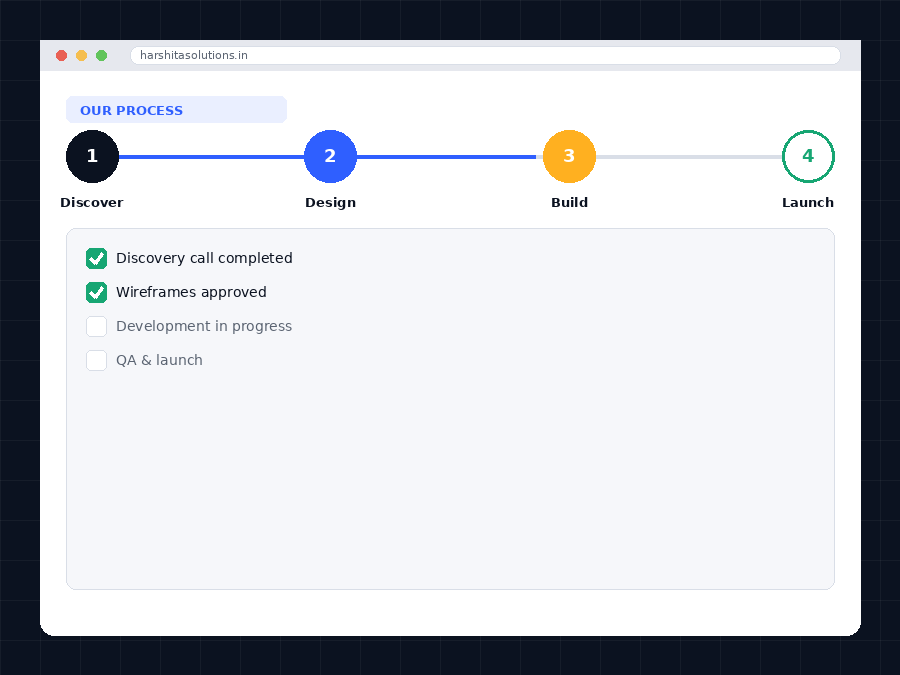 Harshita Solutions project workflow — discover, design, build, launch